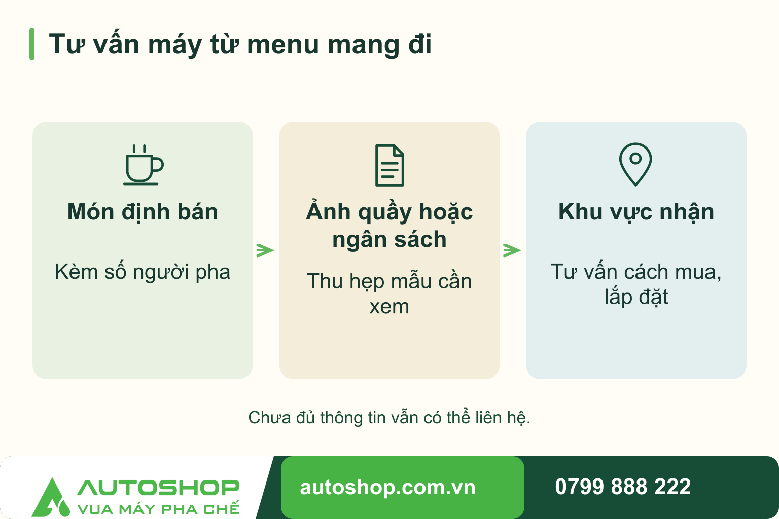 Sơ đồ tư vấn máy từ menu mang đi: Món định bán — Kèm số người pha; Ảnh quầy hoặc ngân sách — Thu hẹp mẫu cần xem; Khu vực nhận — Tư vấn cách mua, lắp đặt.