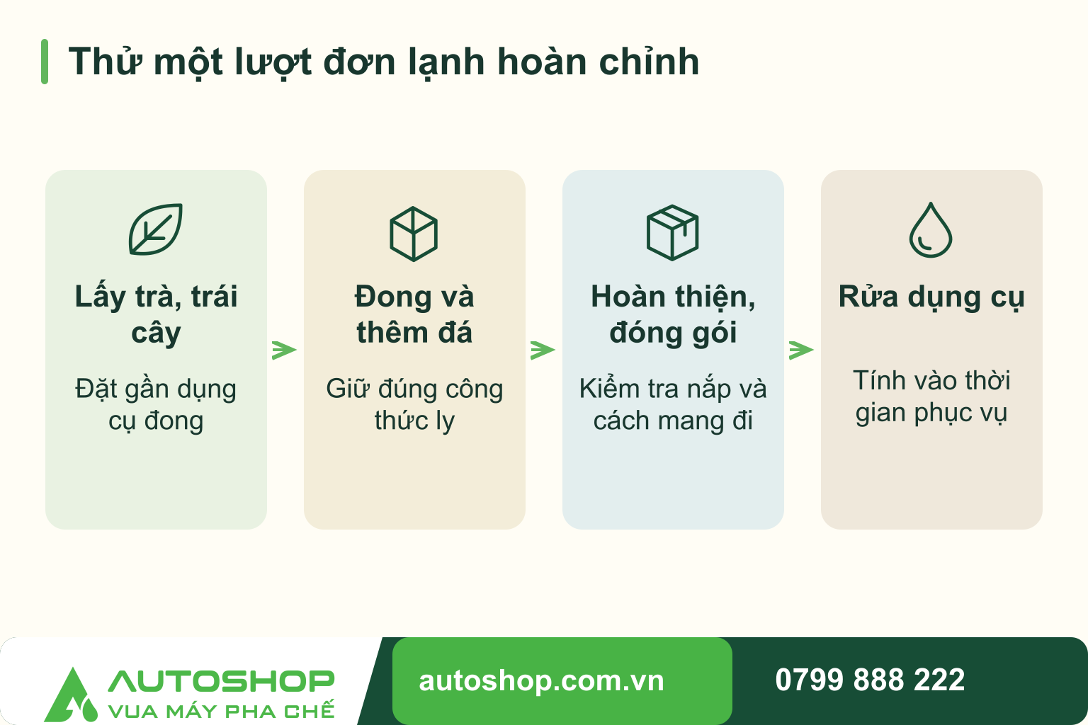 Sơ đồ thử một lượt đơn lạnh hoàn chỉnh: Lấy trà, trái cây — Đặt gần dụng cụ đong; Đong và thêm đá — Giữ đúng công thức ly; Hoàn thiện, đóng gói — Kiểm tra nắp và cách mang đi; Rửa dụng cụ — Tính vào thời gian phục vụ.