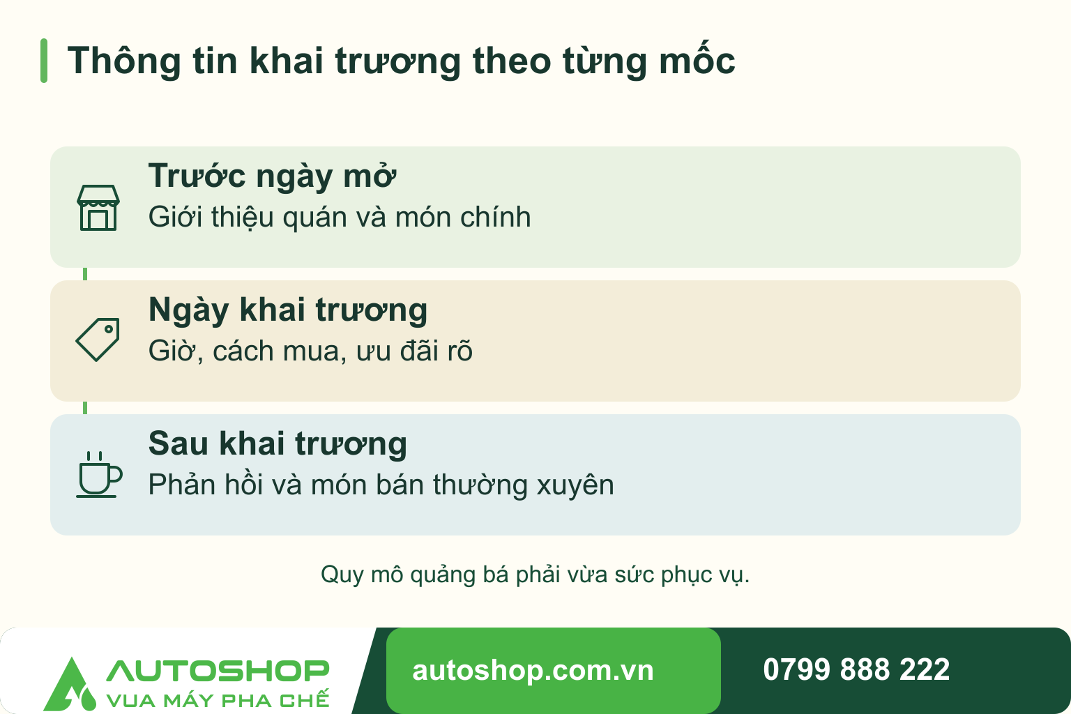 Sơ đồ thông tin khai trương theo từng mốc: Trước ngày mở — Giới thiệu quán và món chính; Ngày khai trương — Giờ, cách mua, ưu đãi rõ; Sau khai trương — Phản hồi và món bán thường xuyên. Quy mô quảng bá phải vừa sức phục vụ.