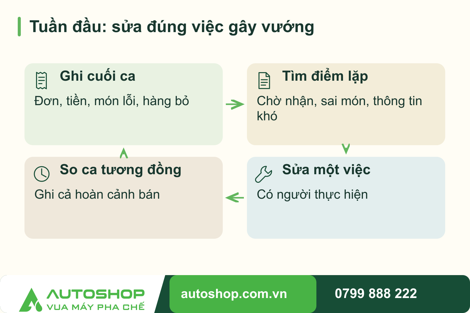 Sơ đồ tuần đầu: sửa đúng việc gây vướng: Ghi cuối ca — Đơn, tiền, món lỗi, hàng bỏ; Tìm điểm lặp — Chờ nhận, sai món, thông tin khó; Sửa một việc — Có người thực hiện; So ca tương đồng — Ghi cả hoàn cảnh bán.