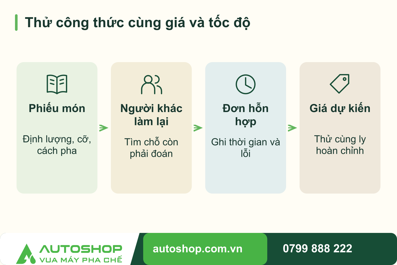 Sơ đồ thử công thức cùng giá và tốc độ: Phiếu món — Định lượng, cỡ, cách pha; Người khác làm lại — Tìm chỗ còn phải đoán; Đơn hỗn hợp — Ghi thời gian và lỗi; Giá dự kiến — Thử cùng ly hoàn chỉnh.