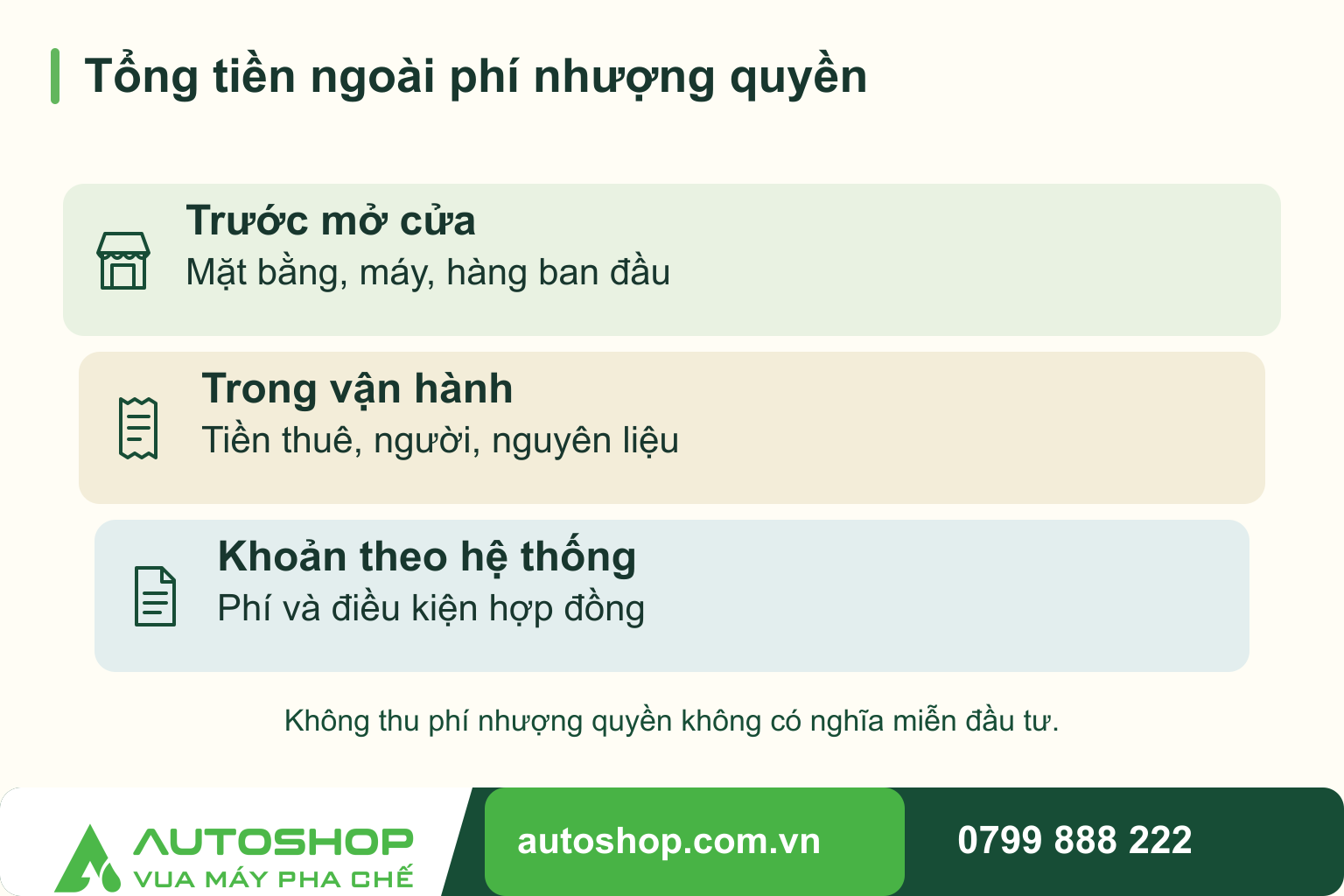 Sơ đồ tổng tiền ngoài phí nhượng quyền: Trước mở cửa — Mặt bằng, máy, hàng ban đầu; Trong vận hành — Tiền thuê, người, nguyên liệu; Khoản theo hệ thống — Phí và điều kiện hợp đồng. Không thu phí nhượng quyền không có nghĩa miễn đầu tư.