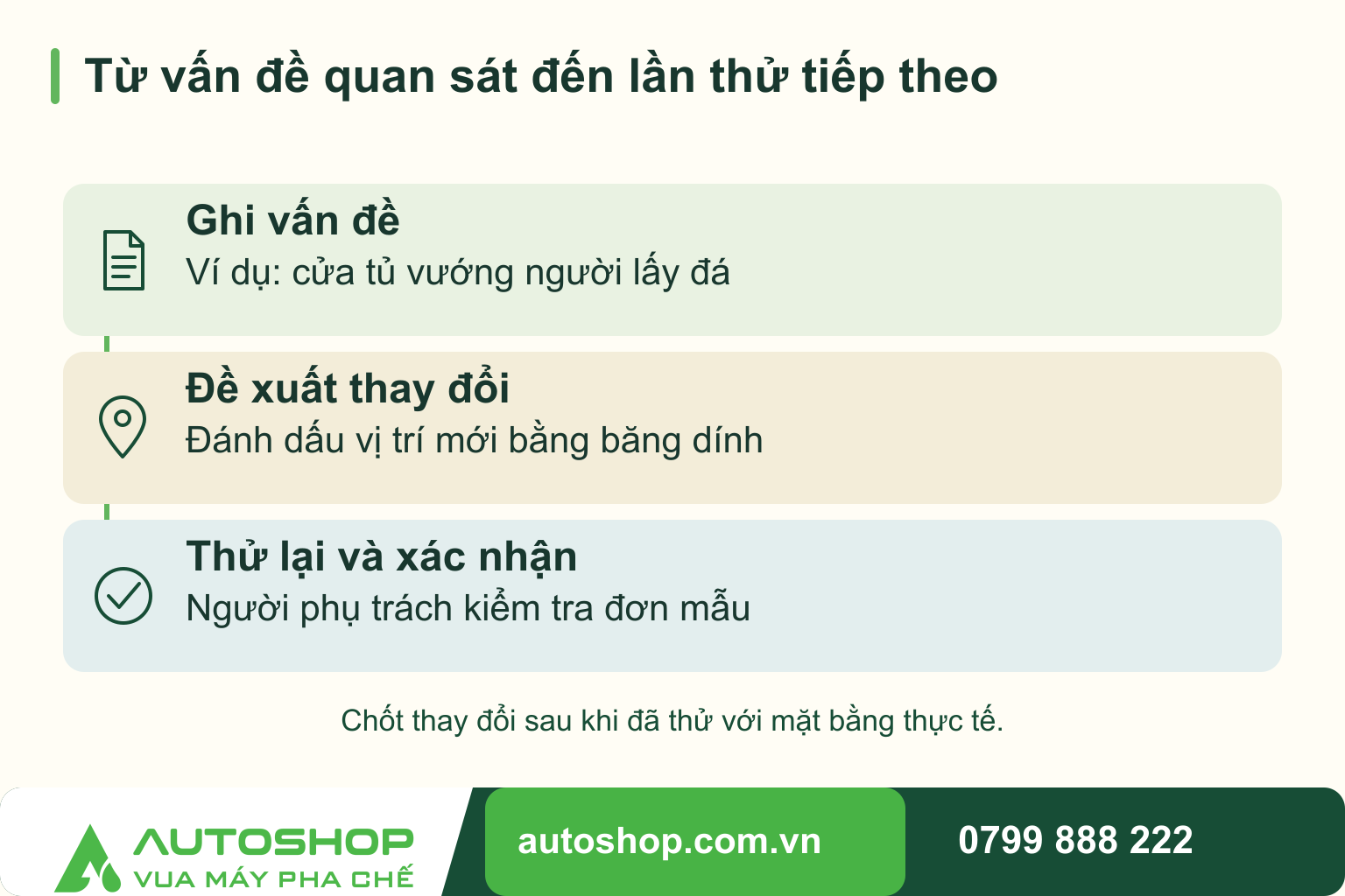Sơ đồ minh họa: từ vấn đề quan sát đến lần thử tiếp theo