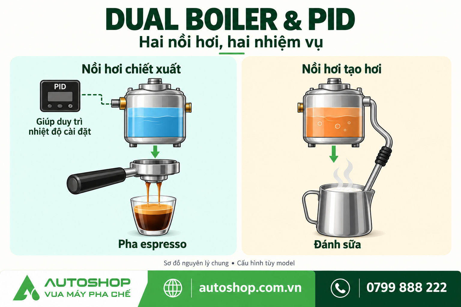 Minh họa nguyên lý dual boiler và PID; cấu hình cụ thể tùy model.
